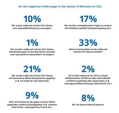verschiedene Prozentangaben
